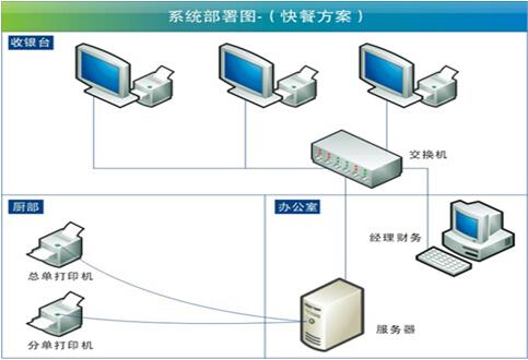 收銀系統(tǒng)流程圖